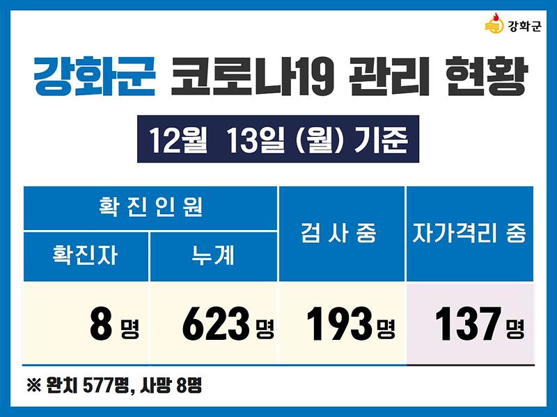 12/13(월) 기준 강화군 코로나19 관리현황을 알려드립니다. 사진